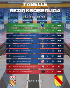 +++ Die Tabellen unserer Teams nach dem 4.Spieltag